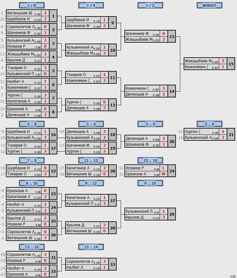 результаты турнира Мытищи-250